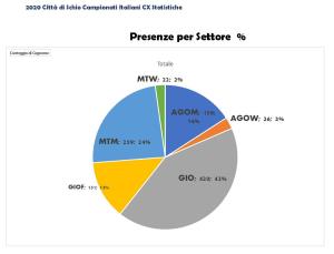 Statistiche